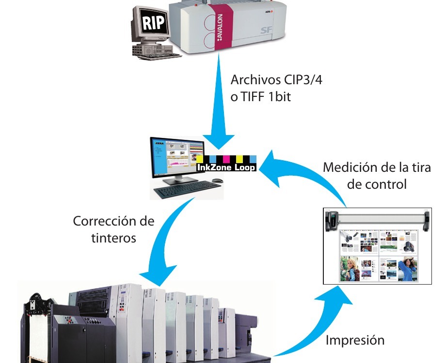 Proceso Closed Loop: RIP, archivos CIP3/4 o TIFF 1bit, InkZone Loop, medición de la tira de control, corrección de tinteros, impresión