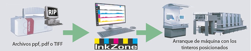 Flujo de trabajo INKZONE: archivos PPF, PDF o TIFF, RIP, INKZONE, arranque de máquina con los tinteros posicionados