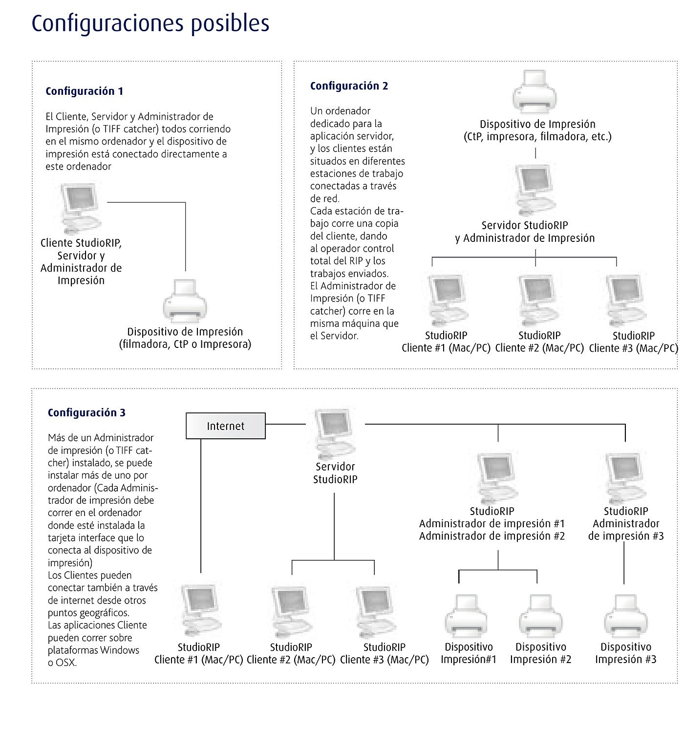 Configuraciones posibles de StudioRIP: todo en un ordenador, servidor dedicado con varios clientes en red, o varios administradores de impresión conectados incluso por internet